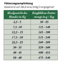 Pauls Beute Ente Trockenfutter 2,5 kg getreidefrei